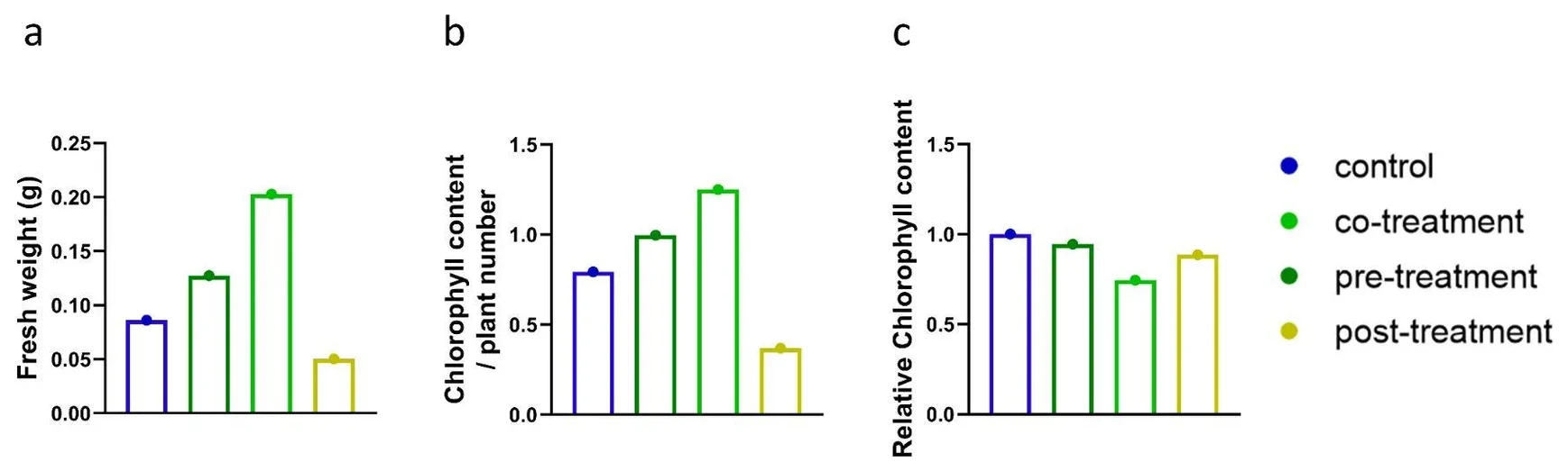 Three bar panels, each with four bars in the order control, pre-treatment, co-treatment, post-treatment: fresh weight in grams, chlorophyll content per plant number, and relative chlorophyll content. No error bars.