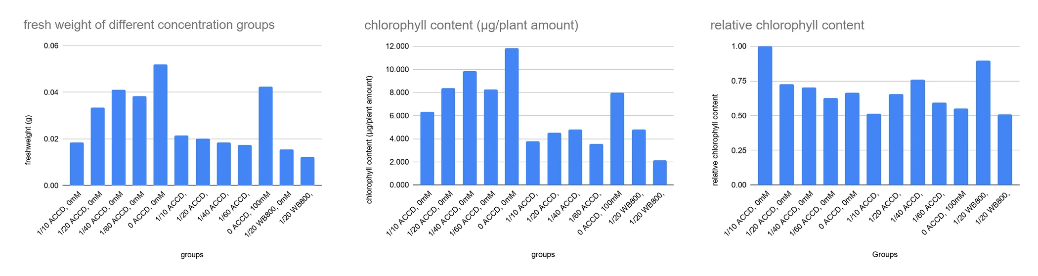 Three bar panels across the ACCD concentration groups: fresh weight in grams, chlorophyll content per plant number, and relative chlorophyll content.