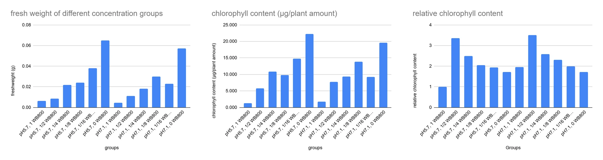 Three bar panels across the dilution and pH groups: fresh weight in grams, chlorophyll content per plant number, and relative chlorophyll content. The group with no TB medium stands highest in all three.