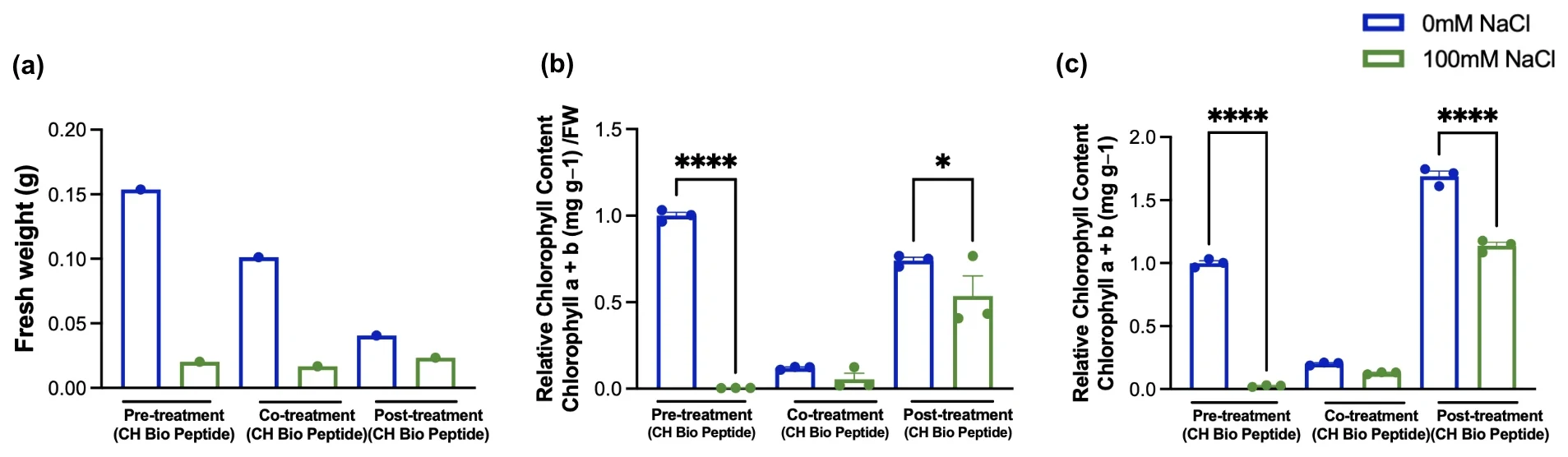 Three panels for pre-, co- and post-treatment at 0 and 100 millimolar NaCl: fresh weight, relative chlorophyll with fresh weight normalization, and relative chlorophyll without normalization, with significance brackets.