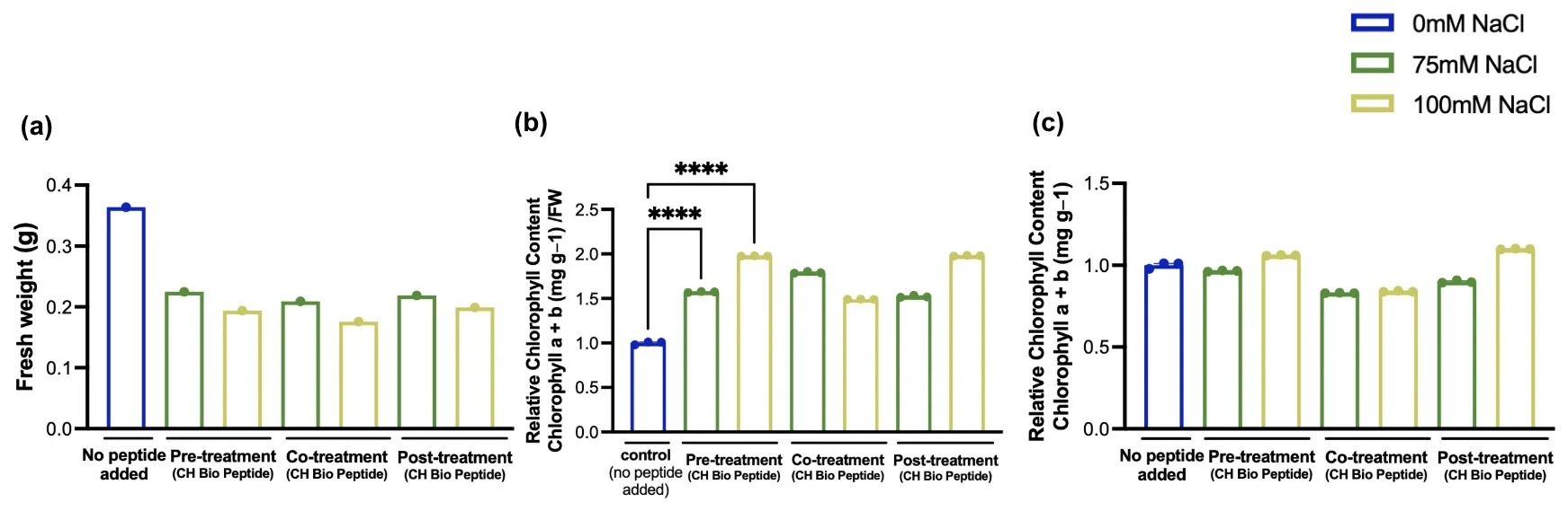 Three panels for no peptide, pre-, co- and post-treatment at 0, 75 and 100 millimolar NaCl: fresh weight, relative chlorophyll with fresh weight normalization, and without.