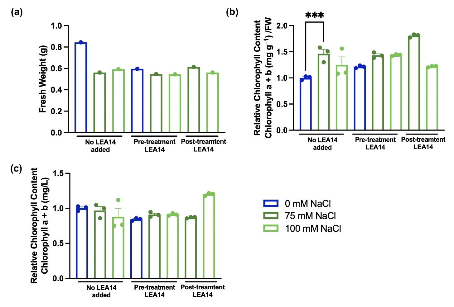 Three panels for no LEA14 added, pre-treatment and post-treatment, each with bars for 0, 75 and 100 millimolar NaCl: fresh weight, relative chlorophyll with fresh weight normalization carrying one significance bracket, and relative chlorophyll without normalization.