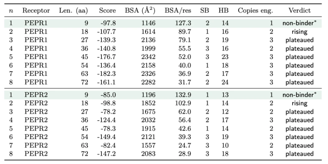 Table of the tandem repeat sweep. For each receptor and for one to eight copies of the conserved unit, the table lists peptide length, HADDOCK score, buried surface area, buried area per residue, salt bridges, hydrogen bonds, copies engaged and a verdict of non-binder, rising or plateaued.