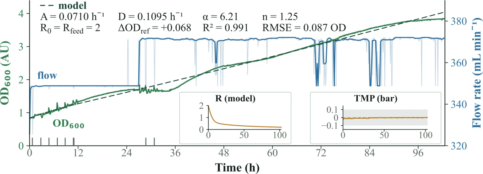 Time series over 102 hours: optical density rising from 0.8 to 3.8 with a dashed fitted curve, crossflow held near 371 millilitres per minute on the right axis, and two insets for the model retention term and transmembrane pressure.
