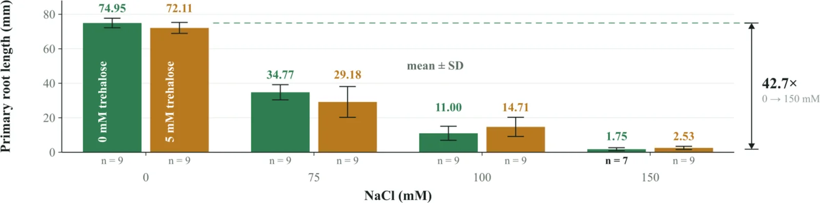 Root length against sodium chloride concentration, falling from about 75 millimetres at zero salt to about 1 millimetre at 150 millimolar, with error bars at each of the four levels.