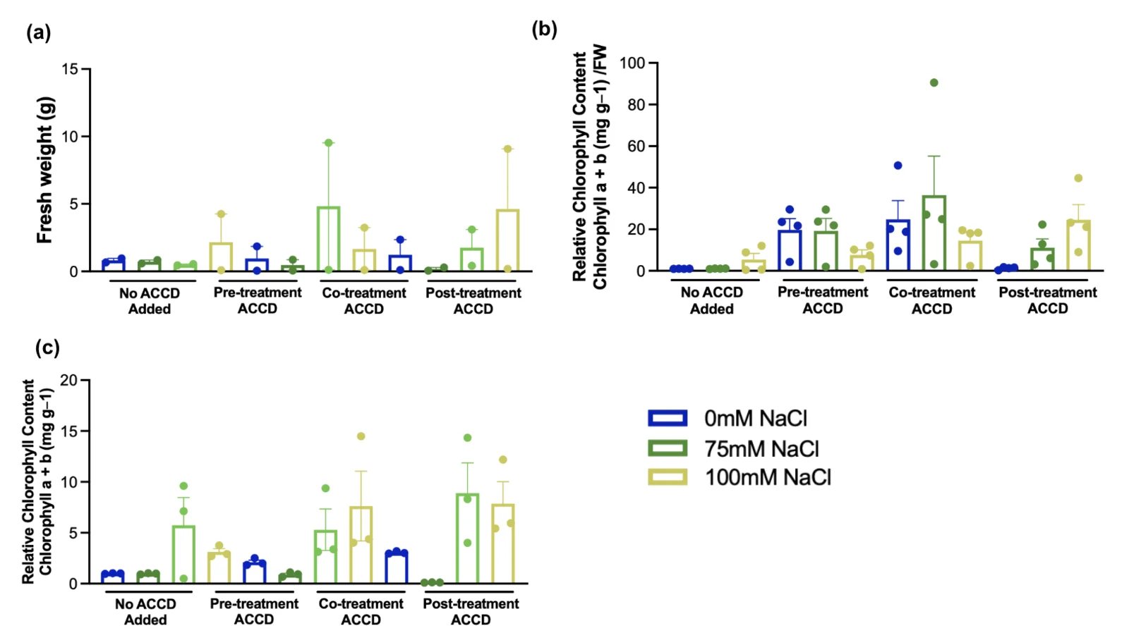 The same three panels from a second run, with far longer error bars and individual points spread widely within each bar.