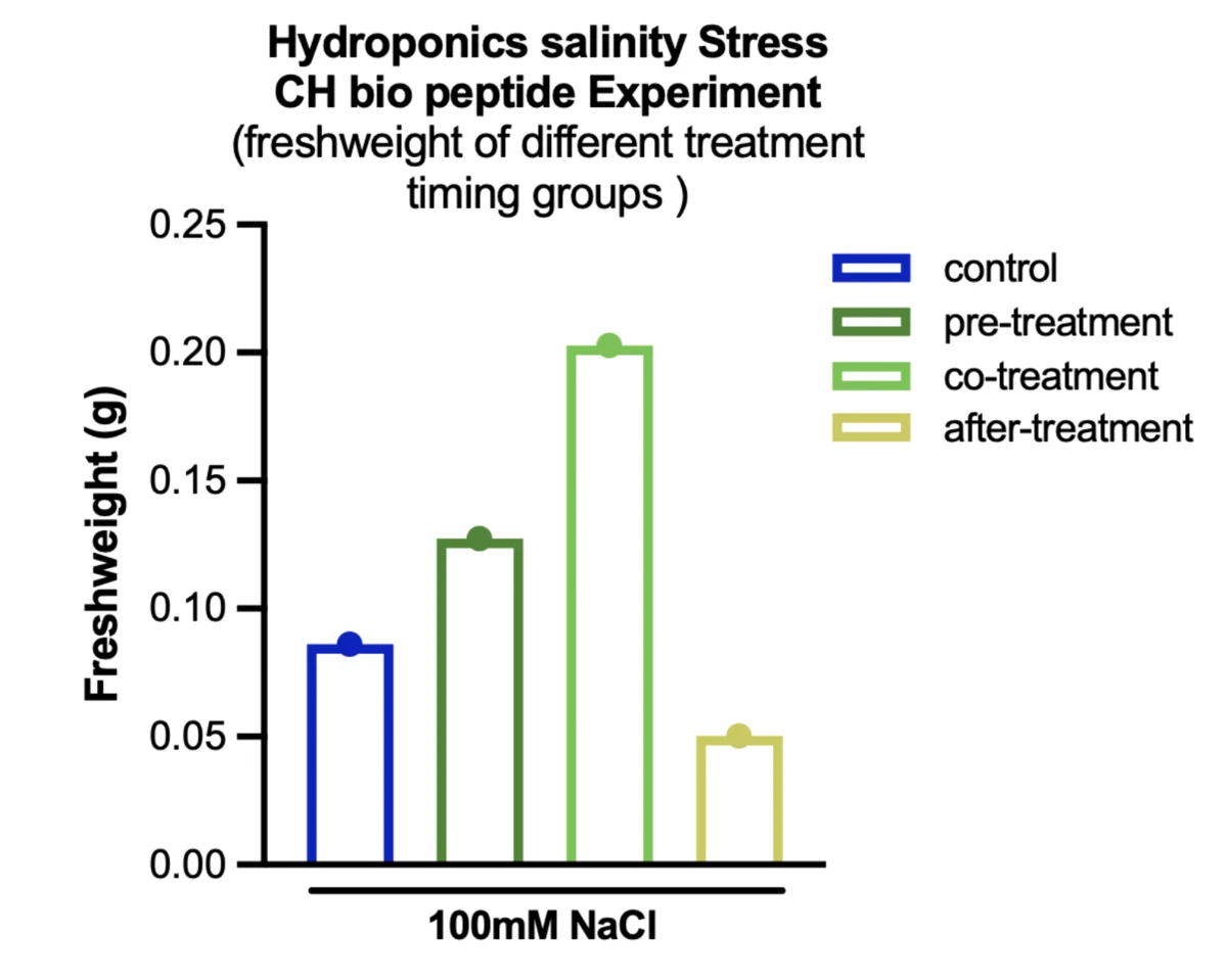 A bar chart of fresh weight under 100 millimolar sodium chloride for four treatment timings, with co-treatment highest at about 0.20 grams and after-treatment lowest at about 0.05.