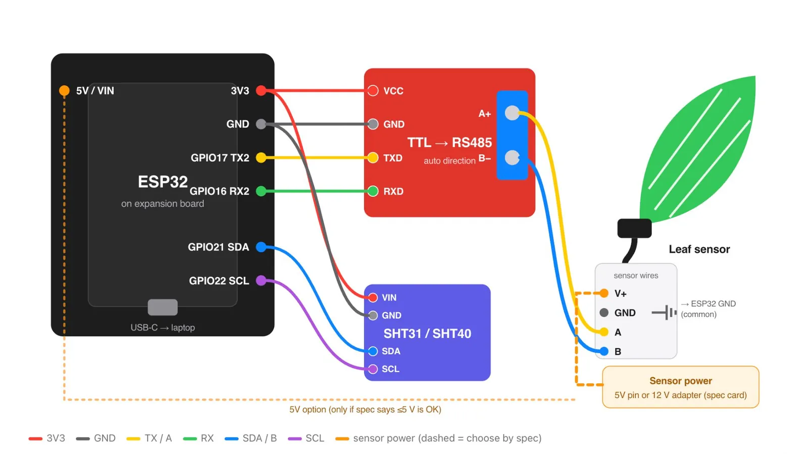 Wiring diagram: the ESP32 drives a TTL to RS485 converter on GPIO17 and GPIO16, which carries A and B to the leaf sensor, while the SHT31 sits on the I2C pins GPIO21 and GPIO22. Sensor power is taken from 5 V or a 12 V adapter depending on the spec card.
