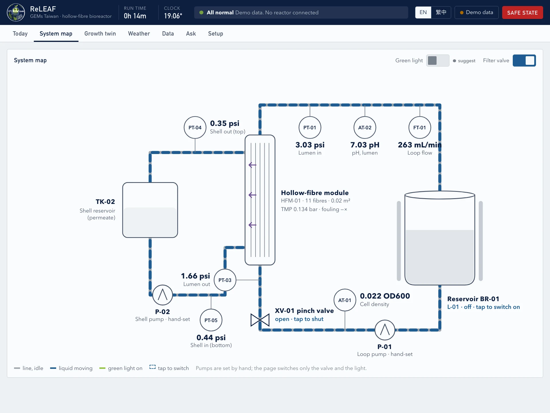 The System map tab of the next Digital Twin: a flow diagram of the reservoir, pumps, pinch valve and hollow-fibre module with live pressure, pH, flow and optical density readings on demo data.