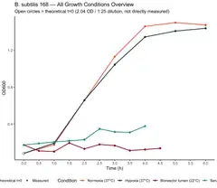 B. subtilis natural growth curve