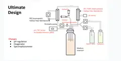 Bioreactor design, consolidated