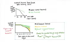 Predicted biomass under rising stress, with and without a dose