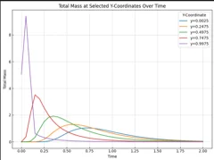 Solute dispersion: mass at five positions