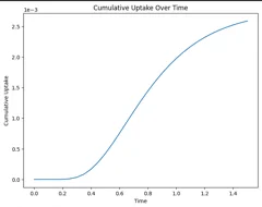 Cumulative protectant uptake