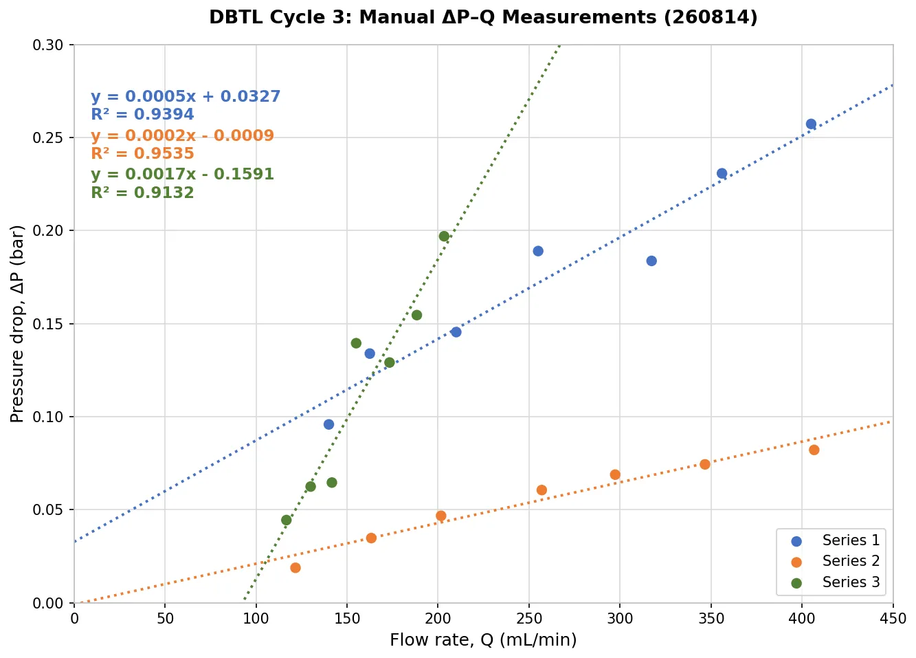 Pressure drop against flow rate for three manual measurement series, each with its own straight-line fit; the three lines have clearly different slopes
