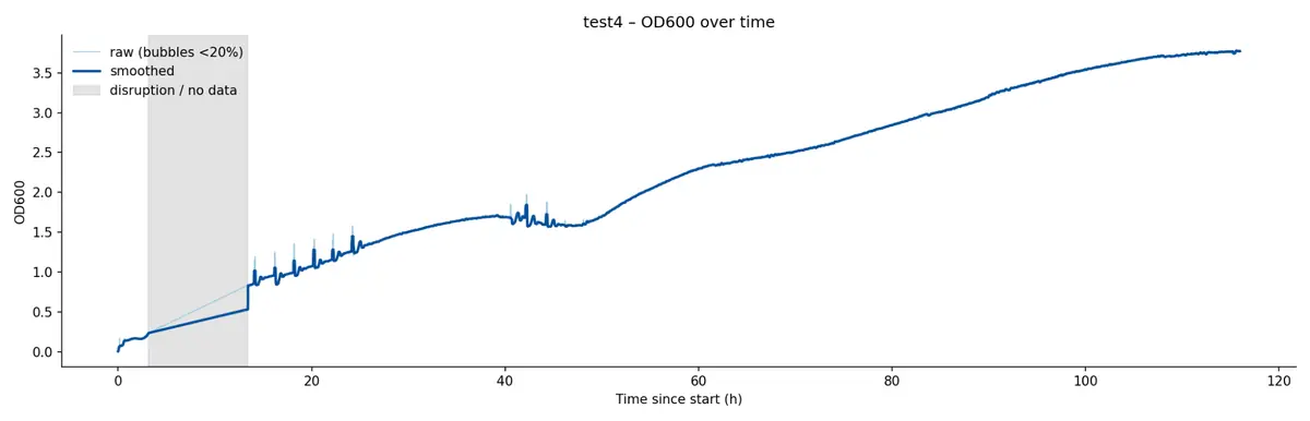 OD600 over 116 hours: a gap with no data from about 3 to 13 hours, a rise to about 1.7 by 40 hours, a short dip, then a second rise from about 48 hours to about 3.8 at the end