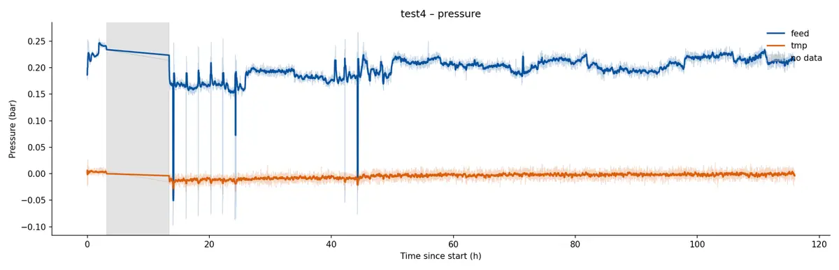 Feed pressure and transmembrane pressure over 116 hours: feed pressure wanders between about 0.16 and 0.23 bar with sharp spikes, transmembrane pressure stays near zero; grey band of no data from about 3 to 13 hours