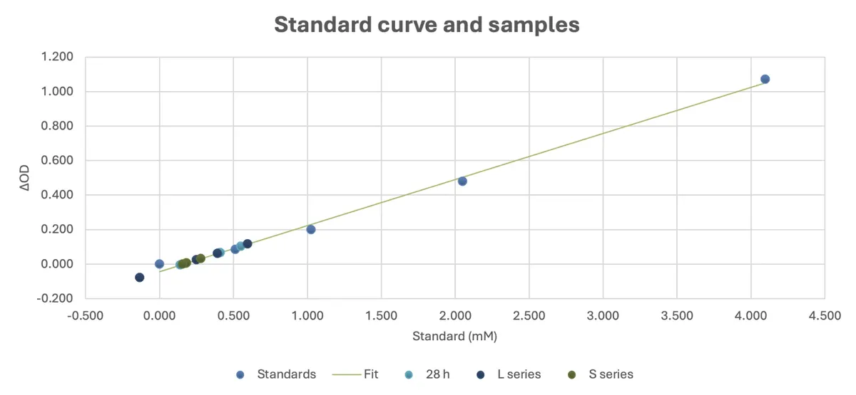 Scatter of change in optical density against standard concentration in millimolar, from 0 to about 4.1, with a straight fitted line through the standards; the lumen series, shell series and 28-hour samples all sit between about minus 0.13 and 0.6 millimolar, near the bottom of the line