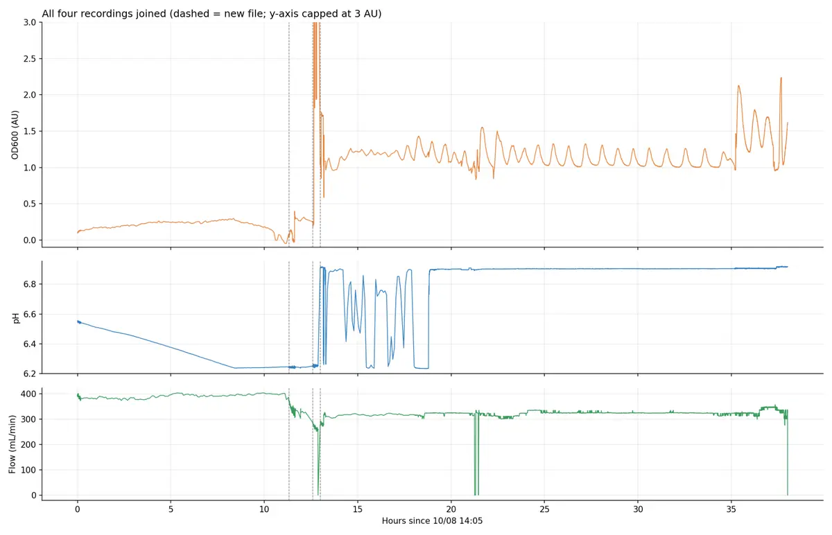 Three stacked plots over about 38 hours: OD600 rises slowly to about 0.3 by 9 hours, falls, then jumps and oscillates between 1 and 1.5 for the rest of the run; pH falls from 6.55 to 6.24 over the first 8 hours, swings between 6.2 and 6.9 from 13 to 19 hours, then sits flat at 6.9; flow holds near 390 mL/min, then near 320 mL/min after 11 hours, with brief drops to zero