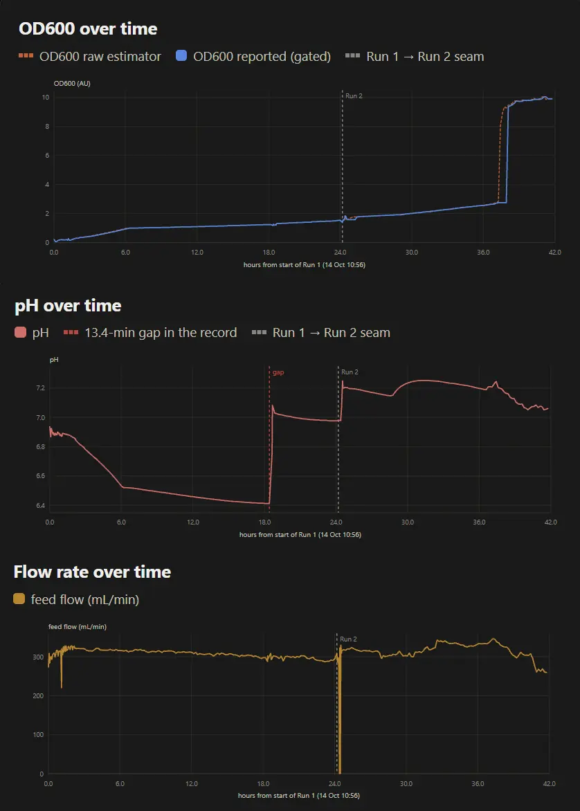 Three dark dashboard plots over 42 hours from 14 October 10:56. OD600 climbs from near 0 to about 2.7 by 37 hours, then jumps to about 10. pH falls from 6.9 to 6.4 over 18 hours, steps up to about 7.1, eases, steps up again to about 7.2 at the 24-hour seam between two recordings, and ends near 7.05. Feed flow holds near 300 to 330 mL/min, with one drop to zero at the seam