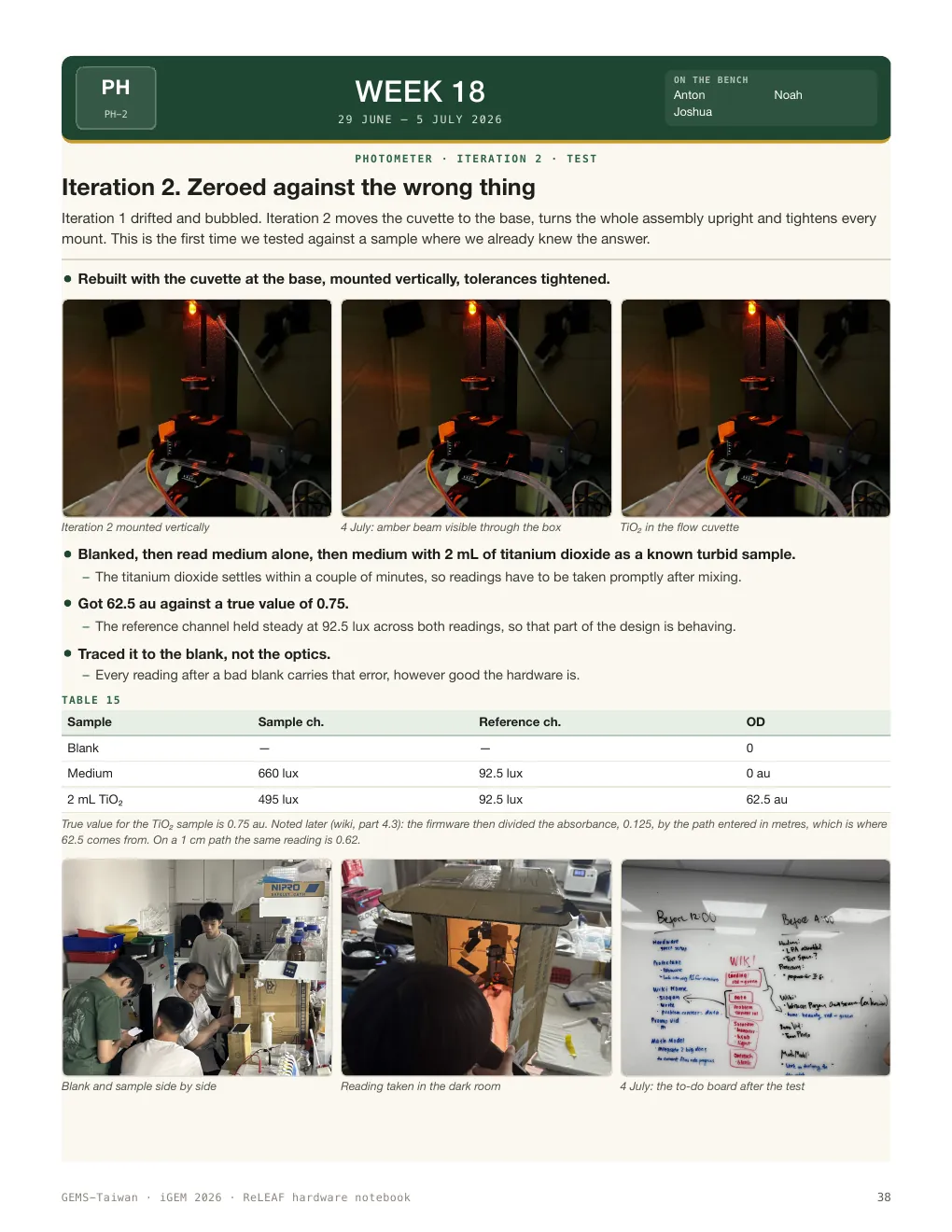 WEEK 18 — Iteration 2. Zeroed against the wrong thing