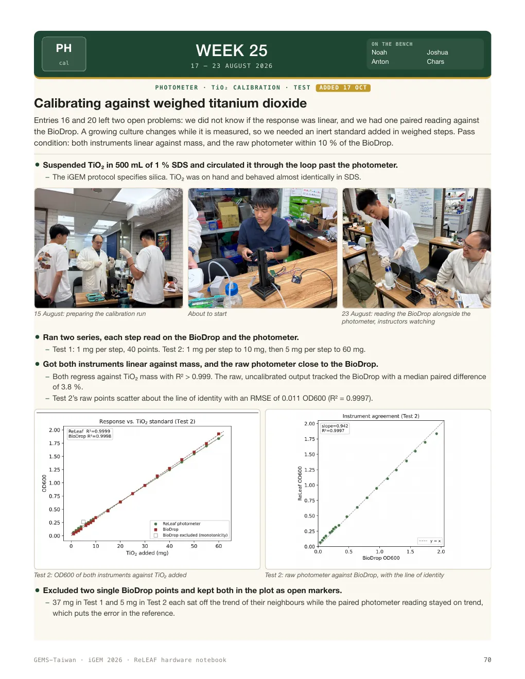 WEEK 25 — Calibrating against weighed titanium dioxide