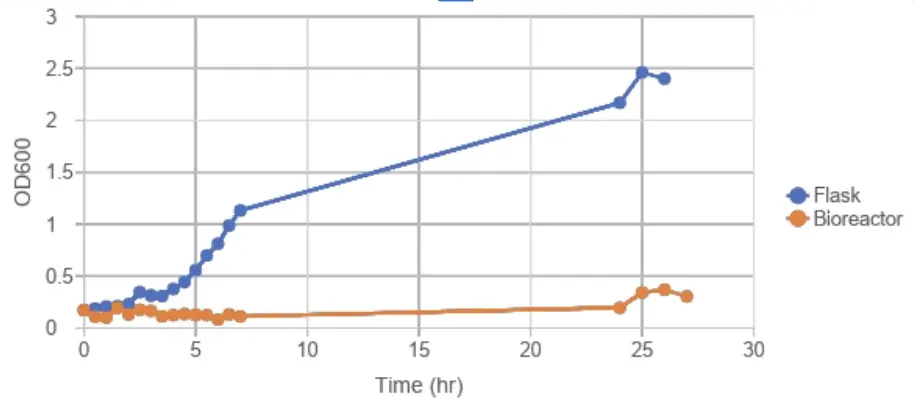 Line chart of OD600 against time in hours: the flask control rises to about 2.5 by 25 hours while the bioreactor rises only from about 0.17 to 0.3 to 0.37
