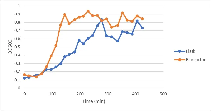 Line chart of OD600 against time in minutes: the bioreactor rises to about 0.9 by 200 minutes, the flask to about 0.8 by about 280 minutes
