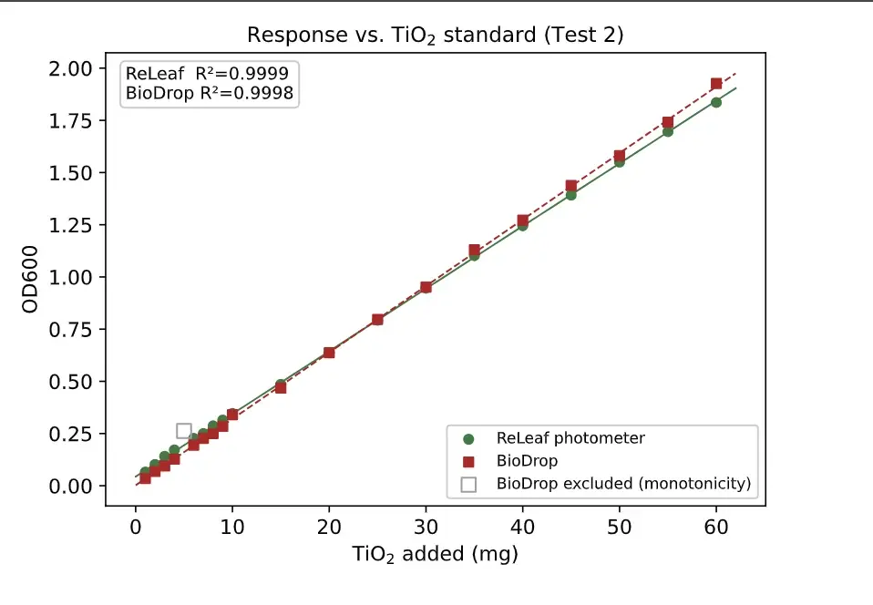 OD600 of the Pro photometer and the BioDrop against TiO2 mass added, both close to straight lines