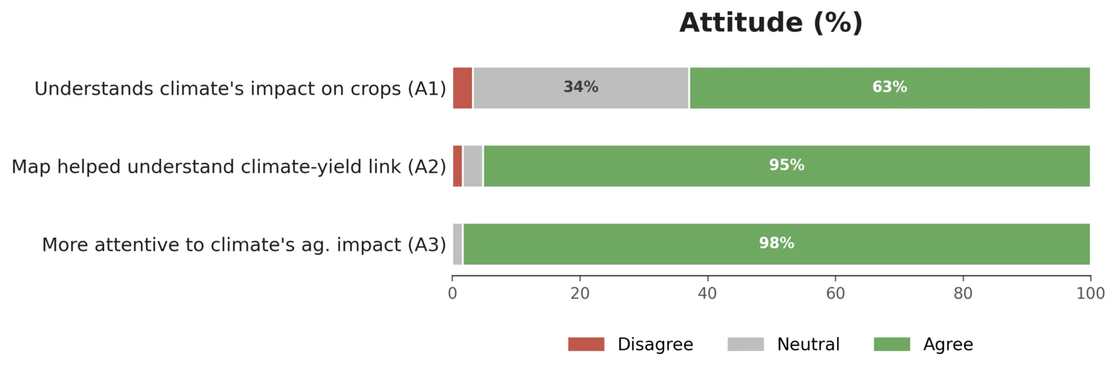 Horizontal stacked bar chart titled Attitude. Understands climate's impact on crops: 63 percent agree, 34 percent neutral, 3 percent disagree. Map helped understand the climate to yield link: 95 percent agree. More attentive to climate's agricultural impact: 98 percent agree.