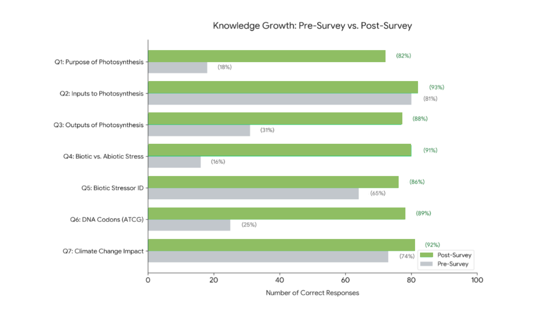 Horizontal bar chart of the seven knowledge questions, pre-survey against post-survey, combined across all trials; every post-survey bar is higher.