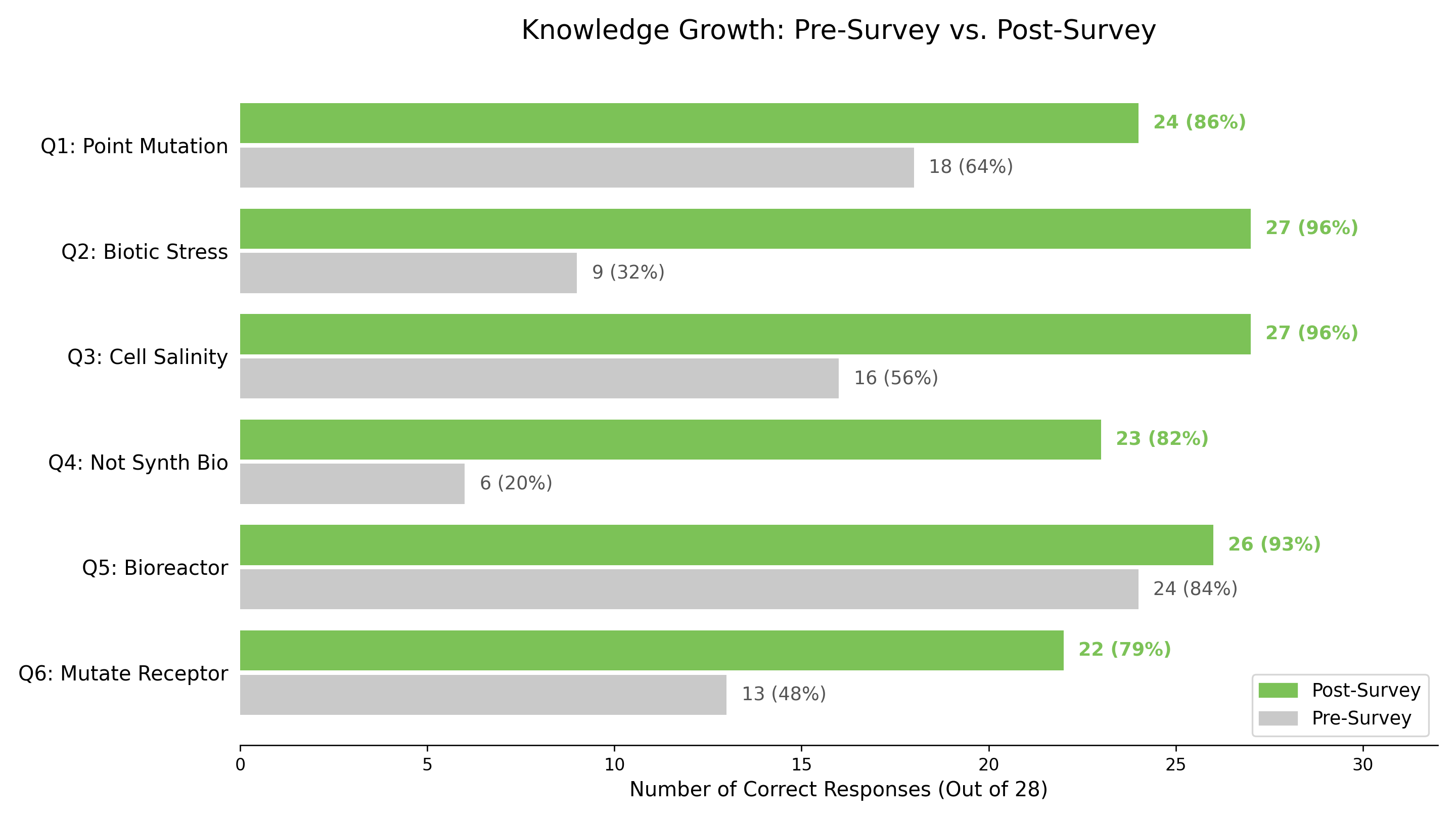 Horizontal bar chart of correct responses out of 28 for six high school knowledge questions, pre-survey against post-survey; every question rises and every post-survey bar is at 22 or more.