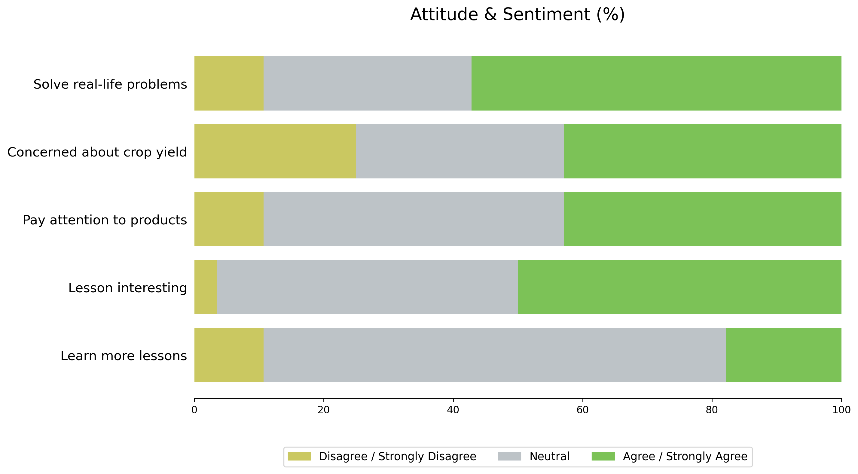 Stacked horizontal bars showing disagree, neutral and agree proportions for five attitude statements: solve real-life problems, concerned about crop yield, pay attention to products, lesson interesting, learn more lessons.
