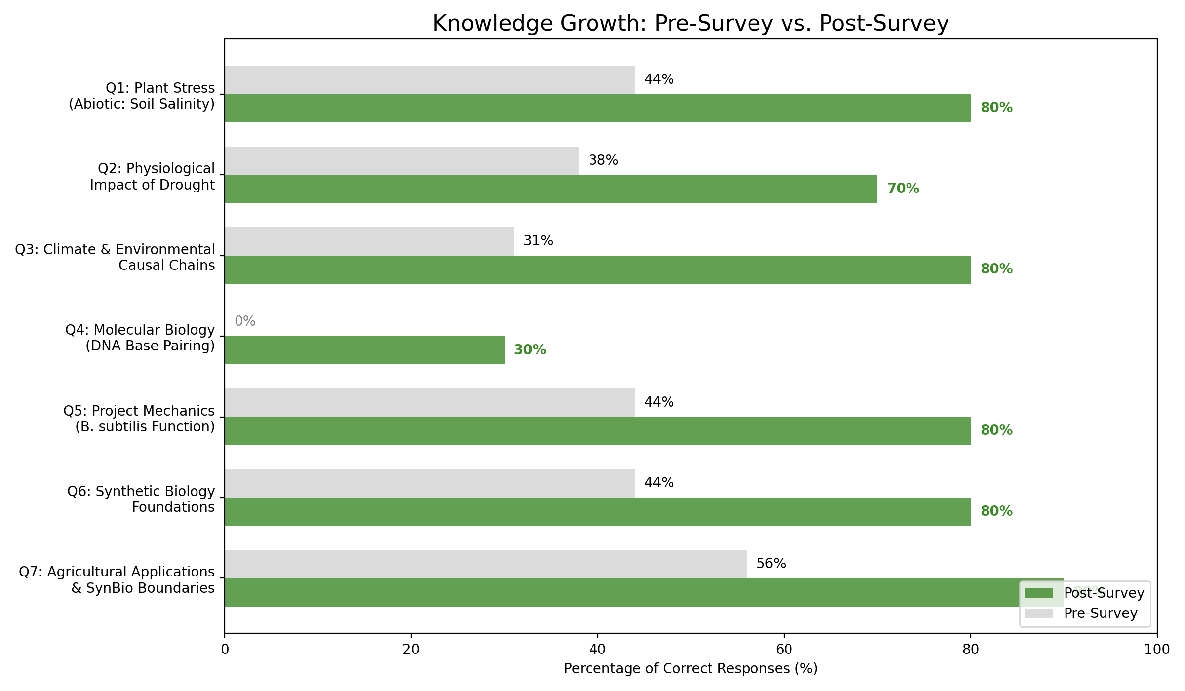 Horizontal bar chart comparing pre-survey and post-survey percentage correct for seven junior high knowledge questions; DNA base pairing rises from 0 to 30 percent, the others finish between 70 and 90 percent.