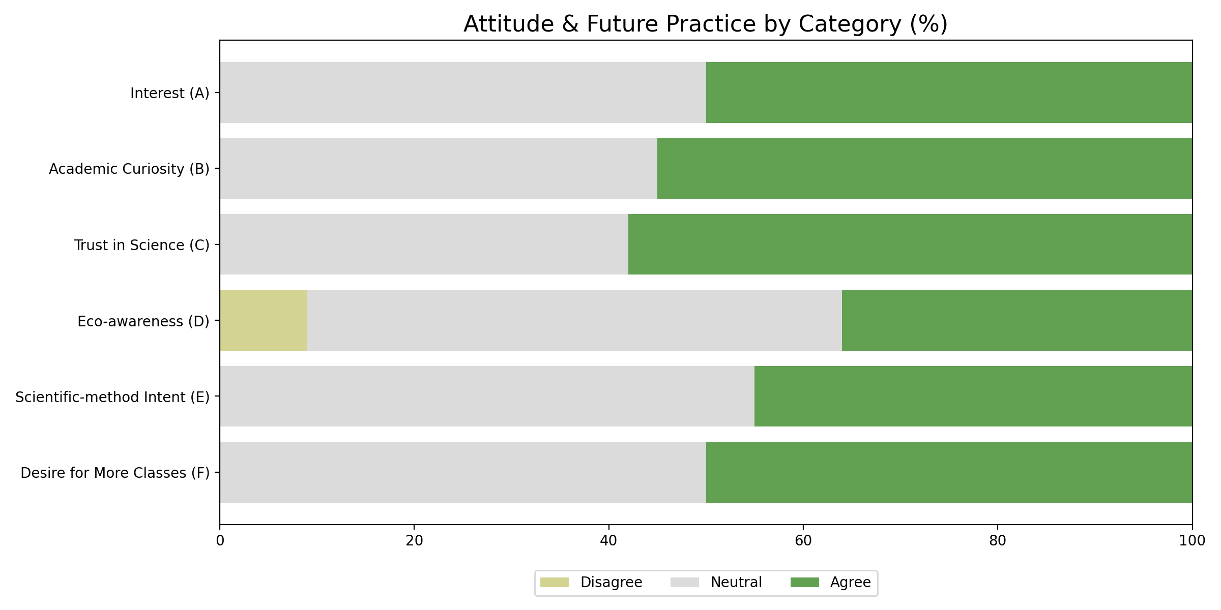 Stacked horizontal bars showing disagree, neutral and agree proportions for six attitude categories, A to F; only eco-awareness (D) has any disagreement.