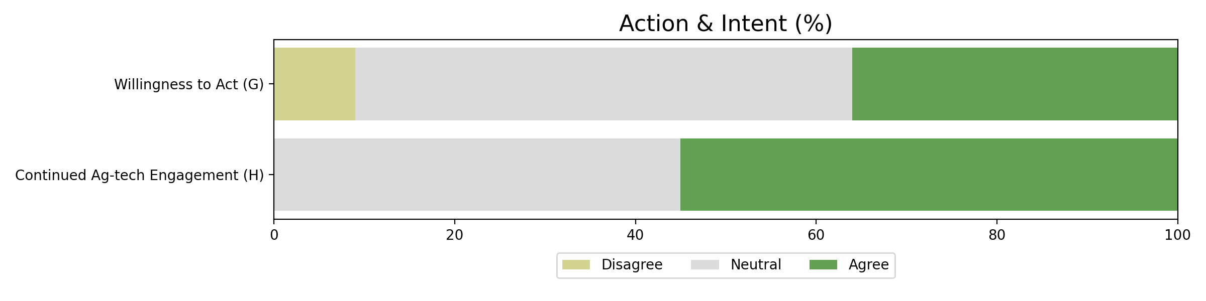 Stacked horizontal bars showing disagree, neutral and agree proportions for willingness to act (G) and continued ag-tech engagement (H).