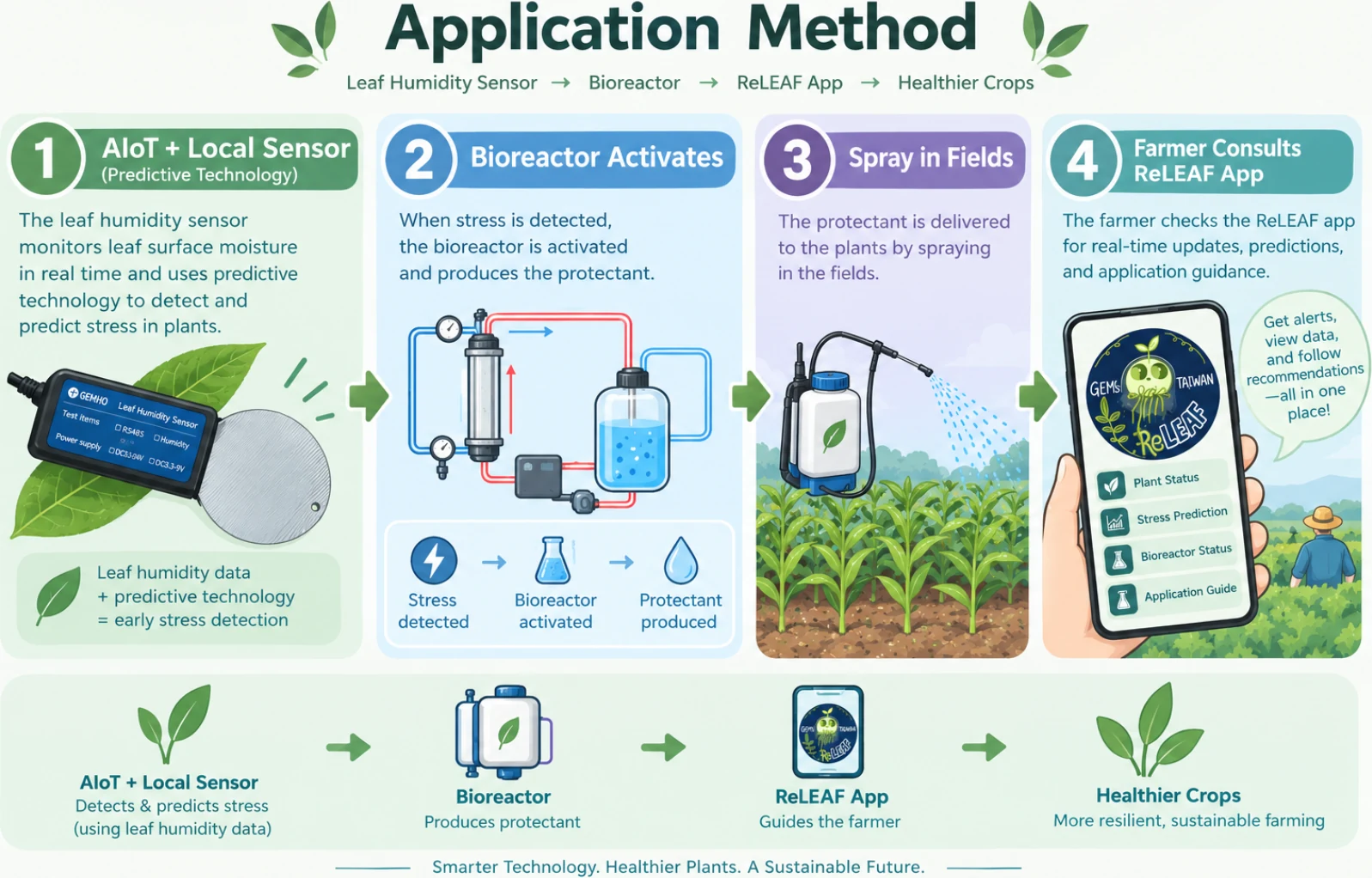 A four-step diagram titled Application Method: leaf humidity sensor, bioreactor, ReLEAF app, healthier crops. Step 1, AIoT plus local sensor: a leaf humidity sensor monitors leaf surface moisture and predicts stress. Step 2, bioreactor activates: when stress is detected the bioreactor produces the protectant. Step 3, spray in fields: the protectant is delivered to the plants by spraying. Step 4, the farmer consults the ReLEAF app on a phone for alerts, stress predictions, bioreactor status and an application guide.