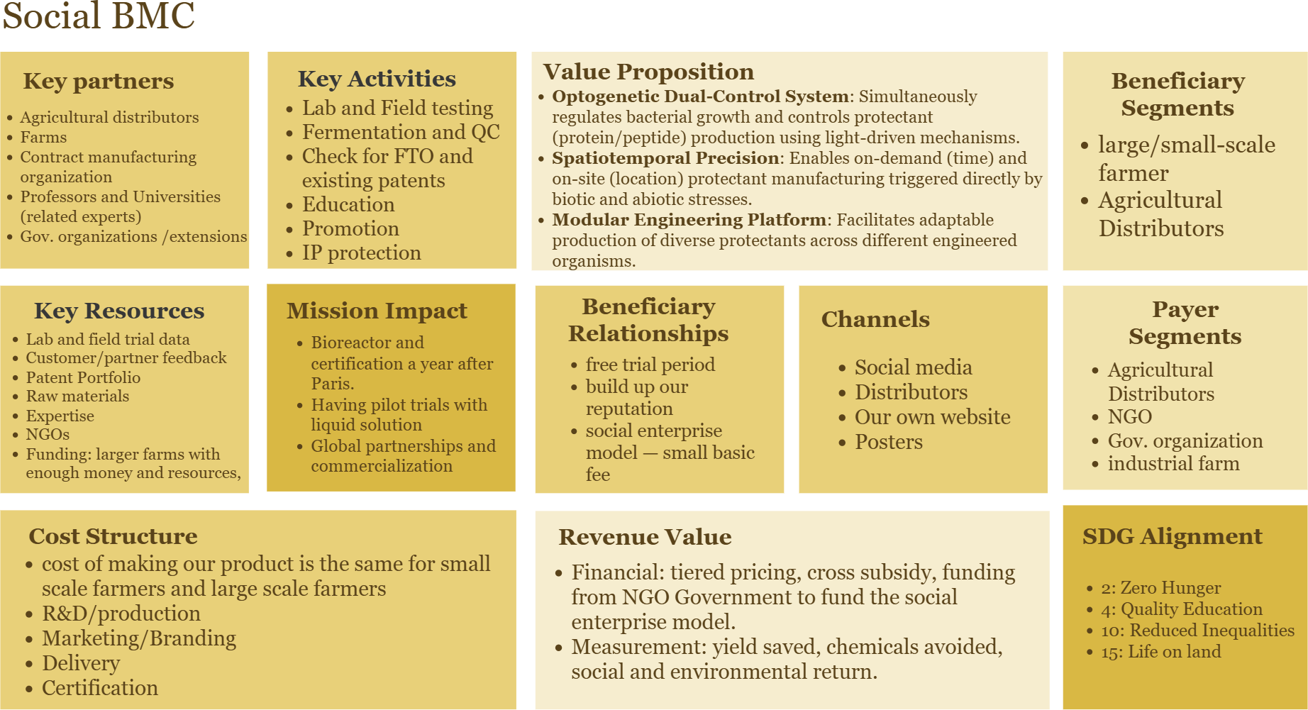 The ReLEAF social business model canvas, with blocks for key partners, key activities, value proposition, beneficiary segments, key resources, mission impact, beneficiary relationships, channels, payer segments, cost structure, revenue value and SDG alignment.