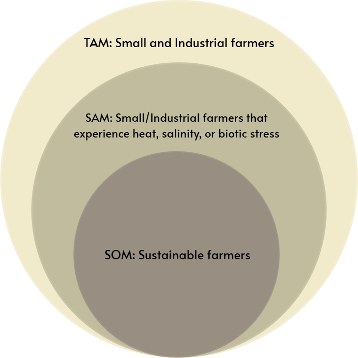 Three nested circles. The outer is labelled TAM, small and industrial farmers. The middle is labelled SAM, small and industrial farmers that experience heat, salinity or biotic stress. The inner is labelled SOM, sustainable farmers.
