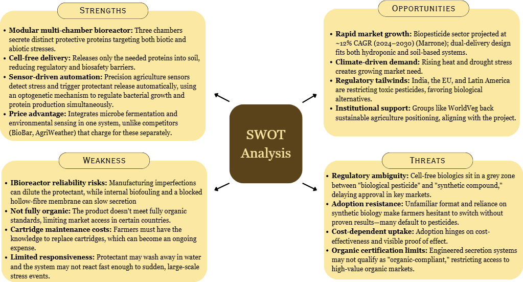 A four-quadrant SWOT graphic. Strengths: modular multi-chamber bioreactor, cell-free delivery, sensor-driven automation, price advantage. Weaknesses: bioreactor reliability risks, not fully organic, cartridge maintenance costs, limited responsiveness. Opportunities: rapid market growth, climate-driven demand, regulatory tailwinds, institutional support. Threats: regulatory ambiguity, adoption resistance, cost-dependent uptake, organic certification limits.