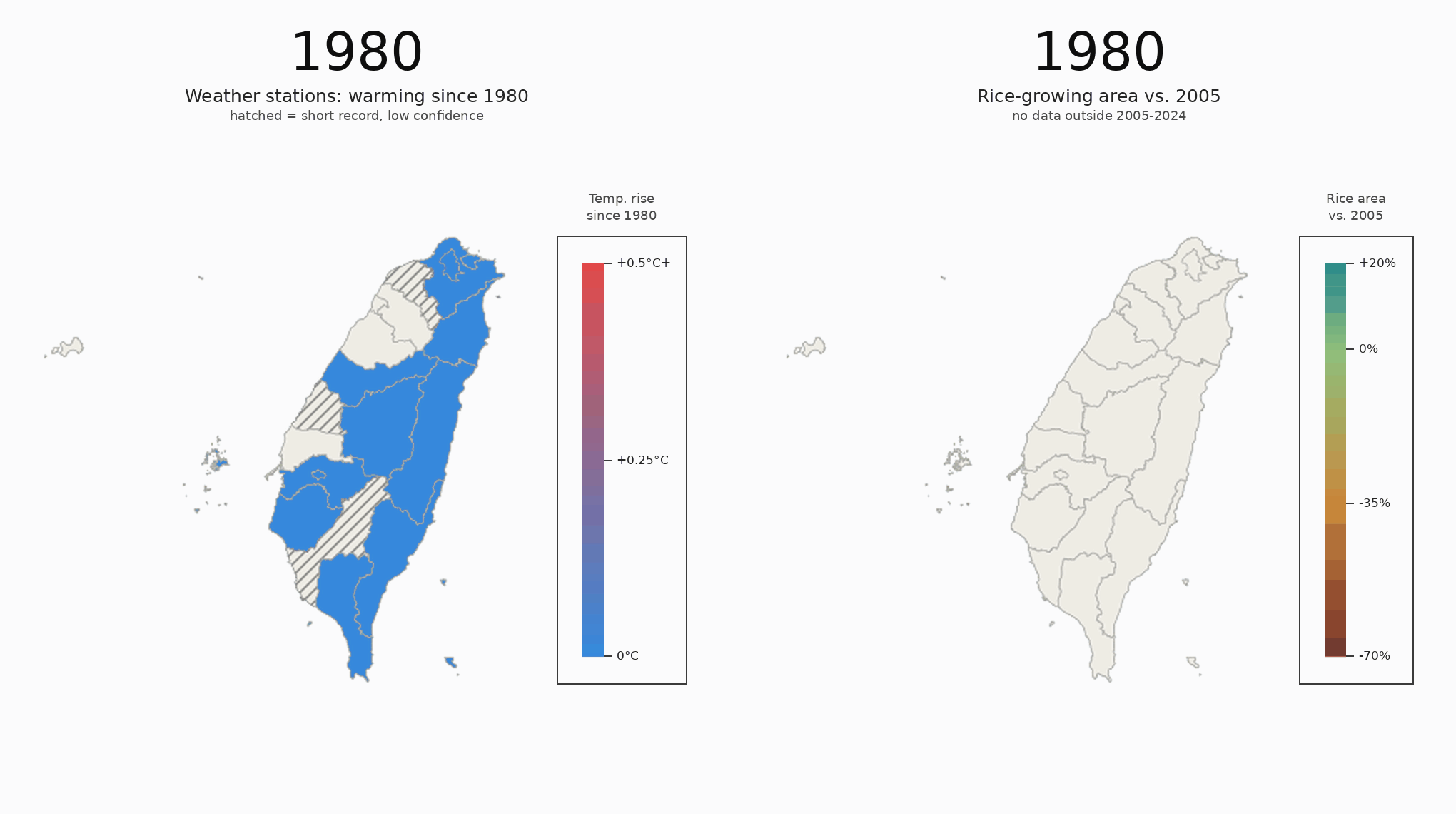 Two animated county maps of Taiwan side by side, year by year from 1980 to 2026: warming at each weather station since 1980 on the left, change in rice-growing area relative to 2005 on the right.