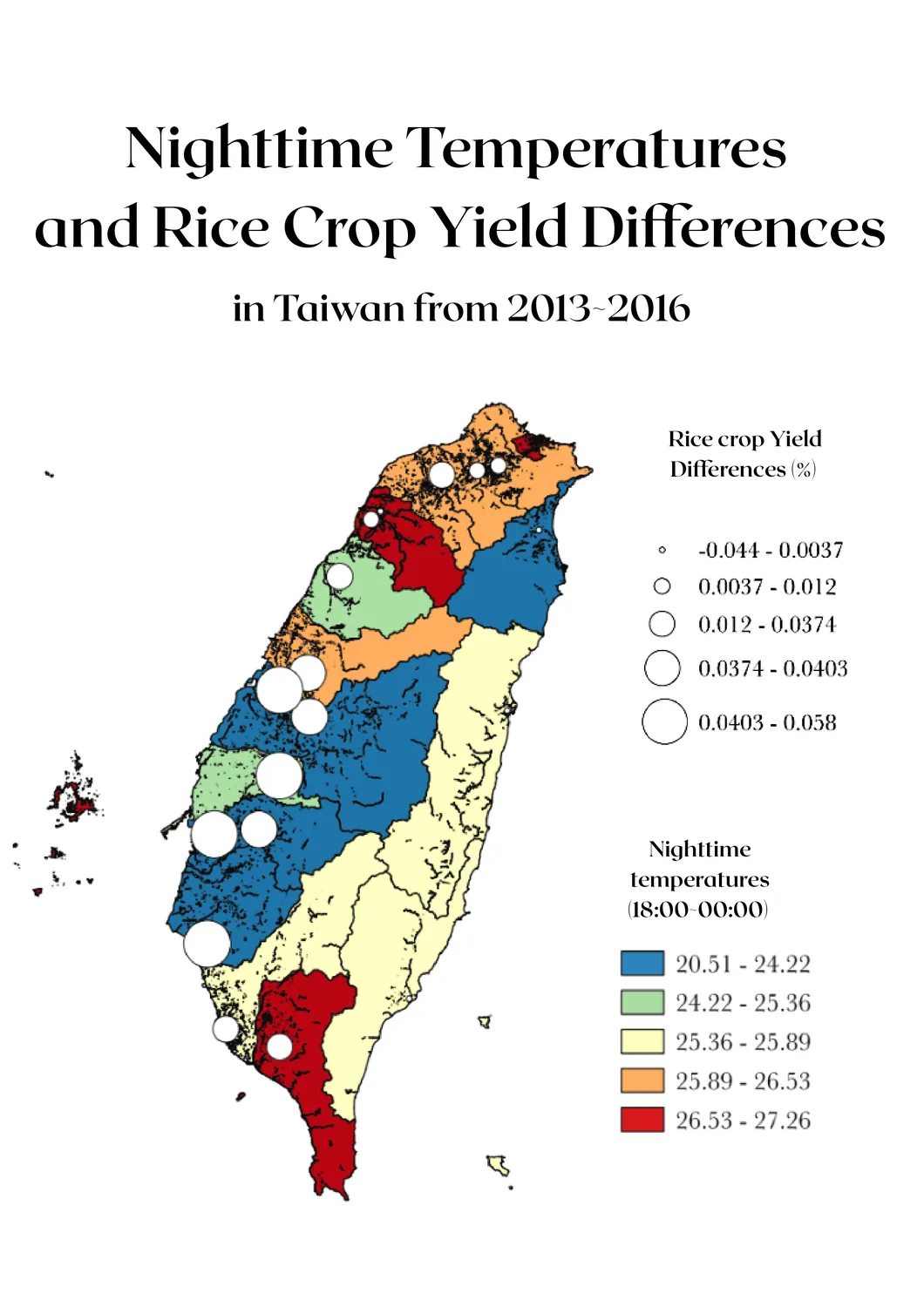 Map of Taiwan titled Nighttime Temperatures and Rice Crop Yield Differences in Taiwan from 2013 to 2016. Counties are shaded by nighttime temperature (18:00 to 00:00) from blue at 20.5 °C to red at 27.3 °C, with white circles along the western plain sized by rice yield difference.