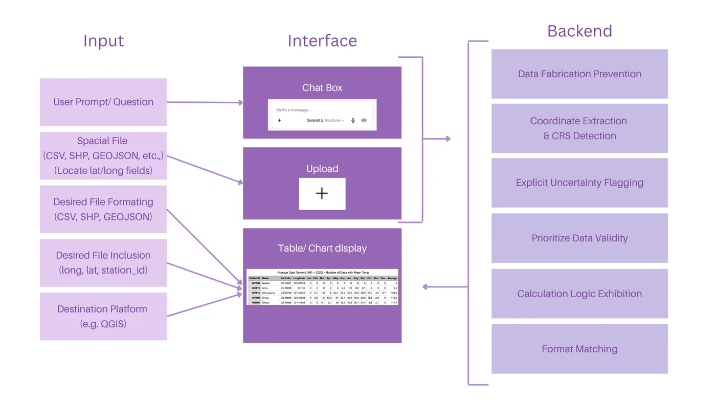 Diagram in three columns. Input: user prompt or question, spatial file (CSV, SHP, GeoJSON), desired file formatting, desired file inclusion, destination platform. Interface: chat box, upload, table or chart display. Backend: data fabrication prevention, coordinate extraction and CRS detection, explicit uncertainty flagging, prioritize data validity, calculation logic exhibition, format matching.