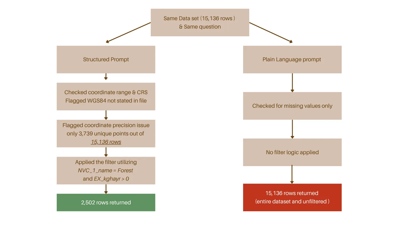 Flow chart. The same data set of 15,138 rows and the same question go to a structured prompt and to a plain-language prompt. The structured prompt checks coordinate range and CRS, flags a coordinate precision issue (only 3,739 unique points), applies the filter and returns 2,502 rows. The plain-language prompt only checks for missing values, applies no filter and returns all 15,138 rows.