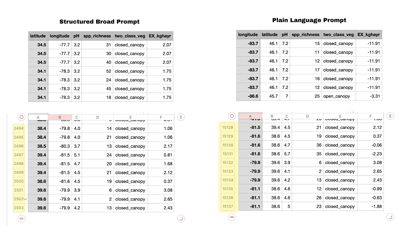 Two spreadsheet excerpts side by side, headed Structured Broad Prompt and Plain Language Prompt, with columns latitude, longitude, pH, app richness, two-class vegetation and EX kg/ha.