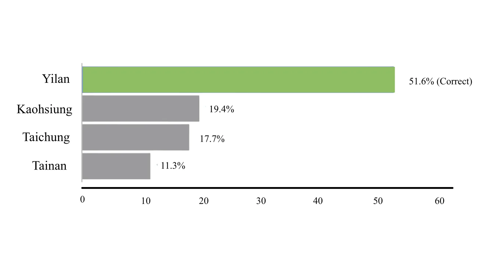 Bar chart of the region visitors picked as most stressed: Yilan 51.6%, Kaohsiung 19.4%, Taichung 17.7%, Tainan 11.3%.