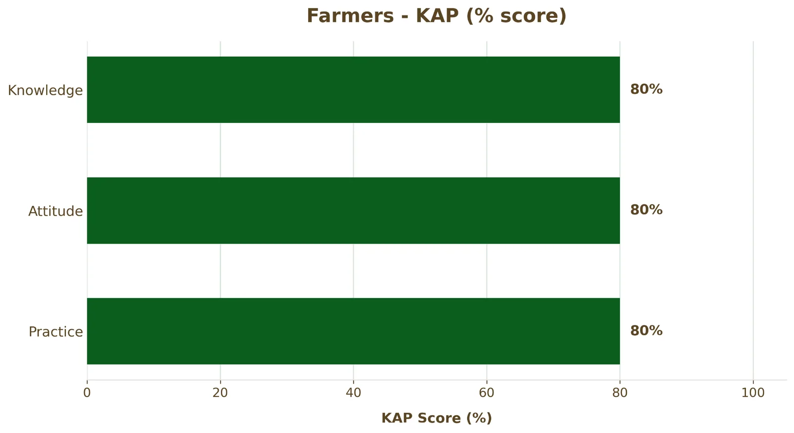 Bar chart of the farmers’ KAP scores: knowledge, attitude and practice all at 80%.