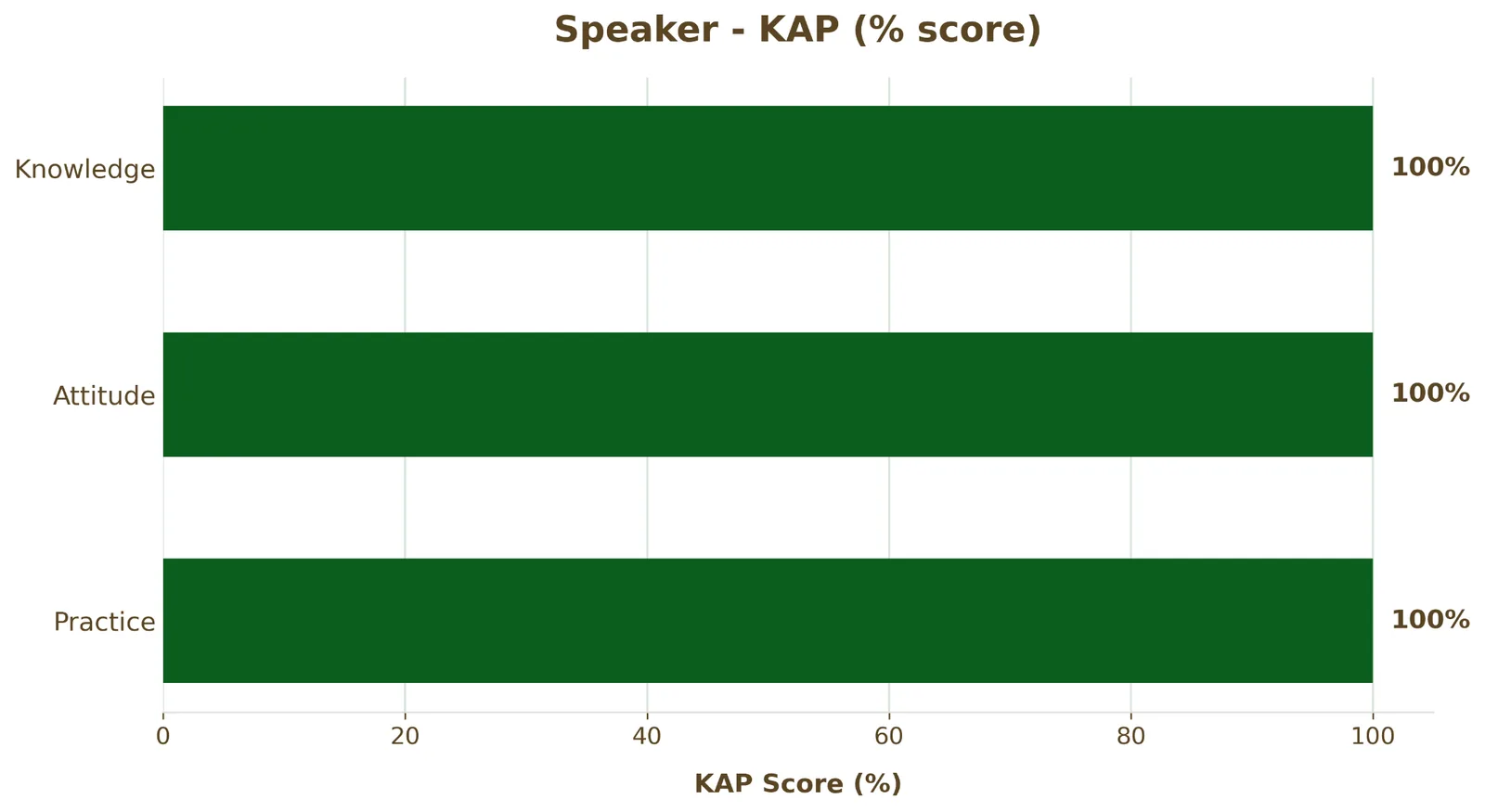 Bar chart of the speakers’ KAP scores: knowledge, attitude and practice all at 100%.