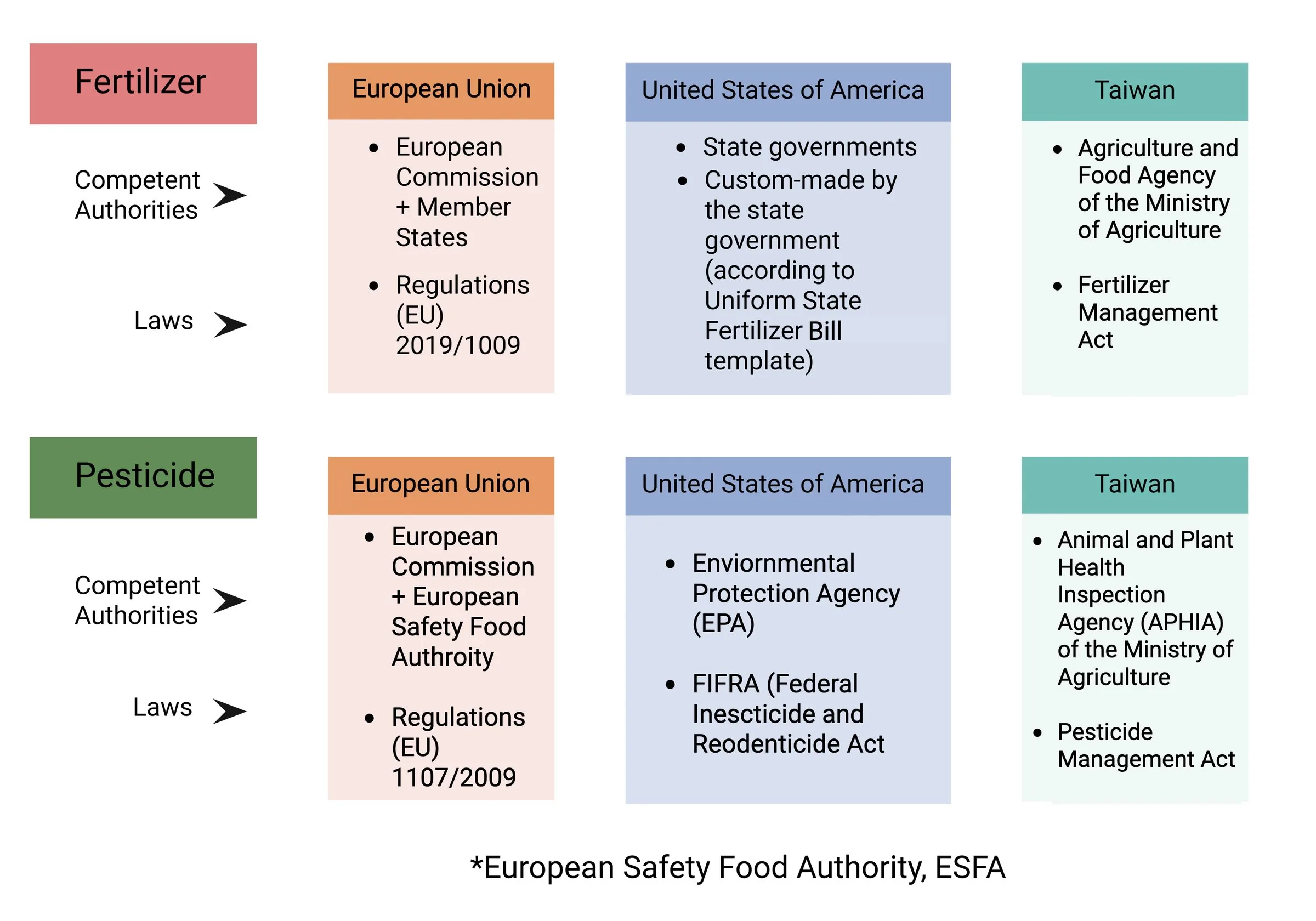 A grid with fertilizer and pesticide rows and European Union, United States and Taiwan columns, listing the competent authority and the law for each: Regulation (EU) 2019/1009 and 1107/2009 in the EU, state governments and EPA under FIFRA in the United States, and the Agriculture and Food Agency with the Fertilizer Management Act and the Animal and Plant Health Inspection Agency with the Pesticide Management Act in Taiwan.