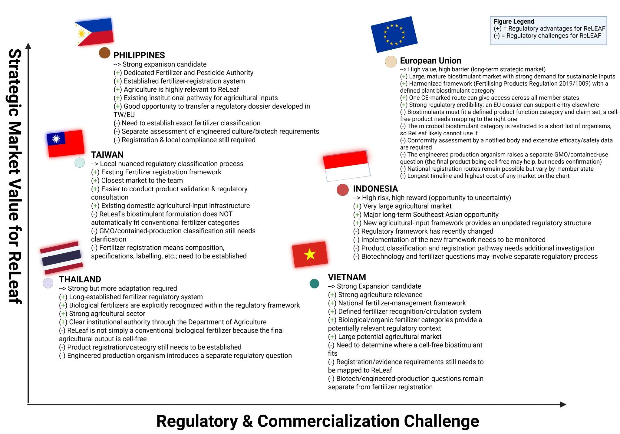 A chart with regulatory and commercialization challenge on the horizontal axis and strategic market value for ReLEAF on the vertical axis. The Philippines sits highest on value and lowest on challenge, Taiwan and Thailand below it, Vietnam lowest on value in the middle of the challenge axis, Indonesia mid-height and further right, and the European Union high on value and furthest right. Each market lists regulatory advantages (+) and challenges (minus) for ReLEAF.